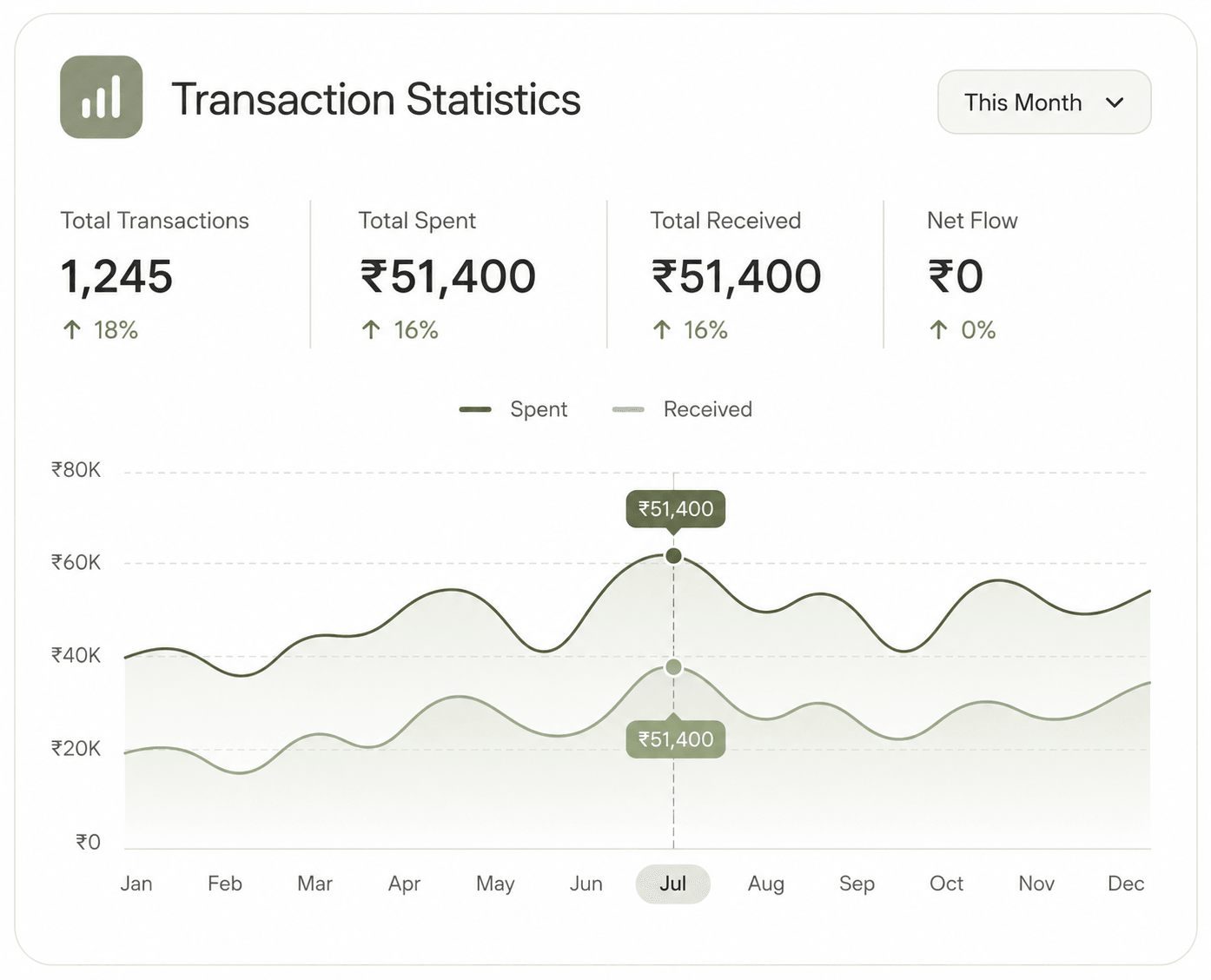 Transaction statistics dashboard showing monthly spend and received data